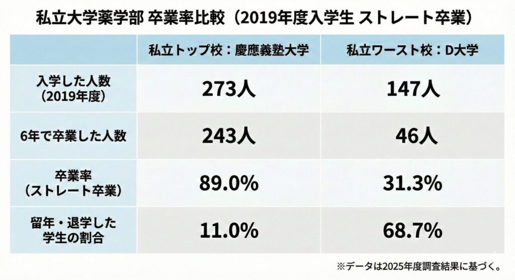 2025年薬学部私立大学卒業率